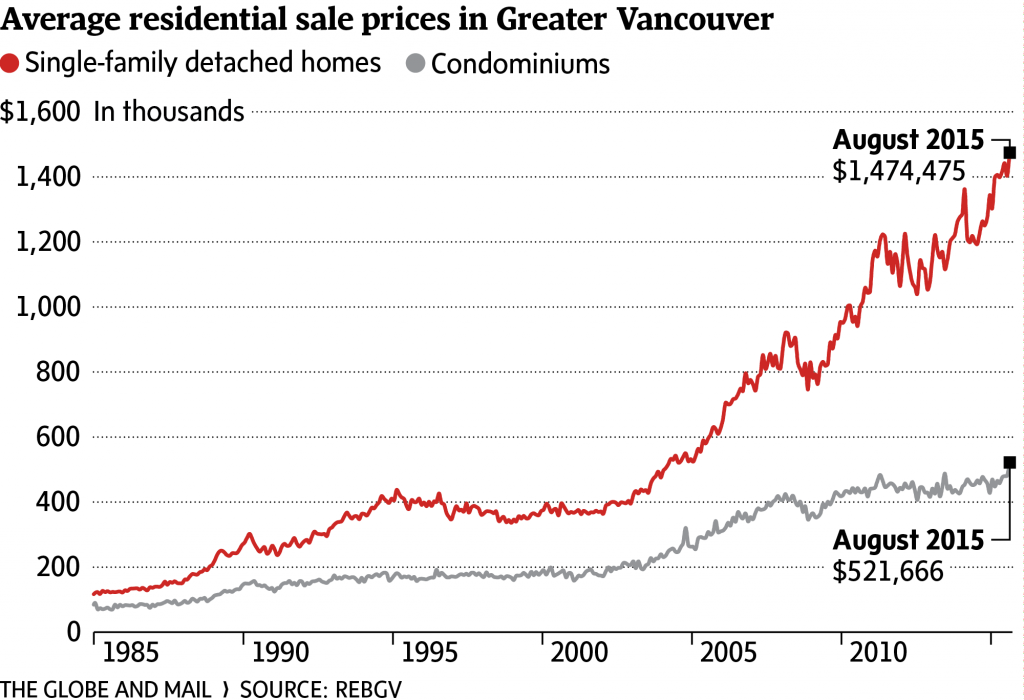 Housing Prices Vs Land Prices Vancouver BC City Block